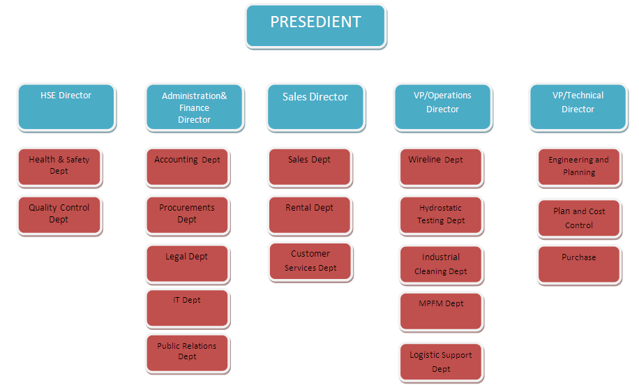 Customer Support Organizational Chart